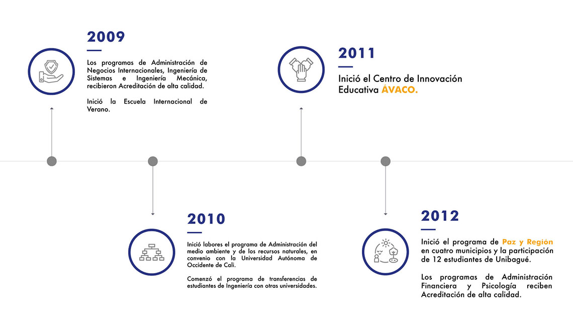 Diapositiva 6. Imagen de línea de tiempo inicio de Ávaco y Paz y Región