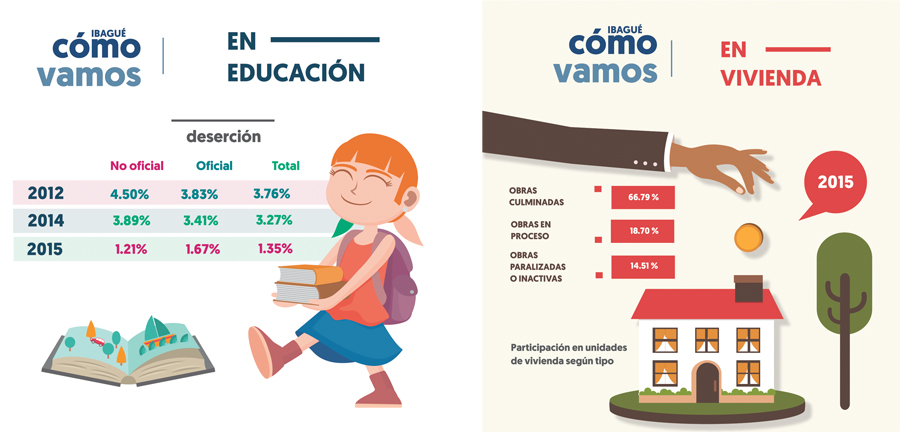 Ibagué Cómo Vamos - Informe de Calidad de Vida 2015